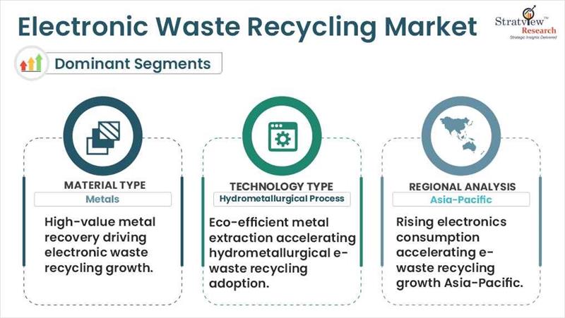 electronic waste recycling market segments